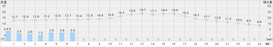 宮崎(>2018年11月22日)のアメダスグラフ