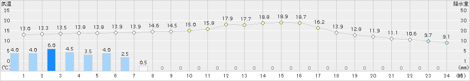 赤江(>2018年11月22日)のアメダスグラフ