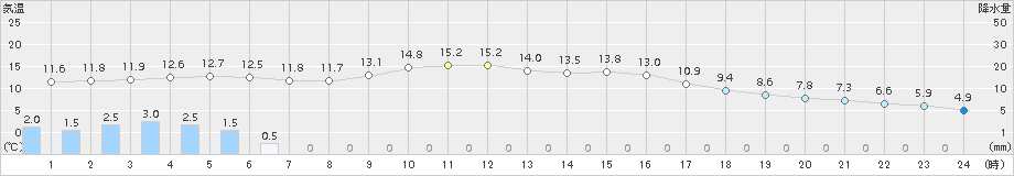 溝辺(>2018年11月22日)のアメダスグラフ