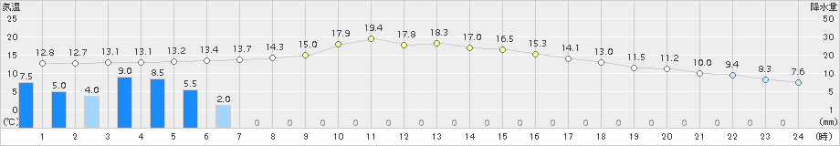 肝付前田(>2018年11月22日)のアメダスグラフ