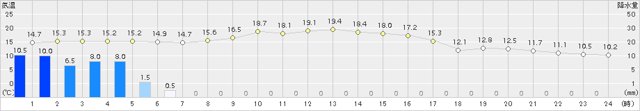 内之浦(>2018年11月22日)のアメダスグラフ