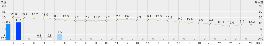 中之島(>2018年11月22日)のアメダスグラフ