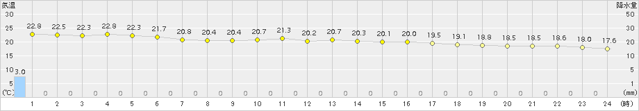 笠利(>2018年11月22日)のアメダスグラフ