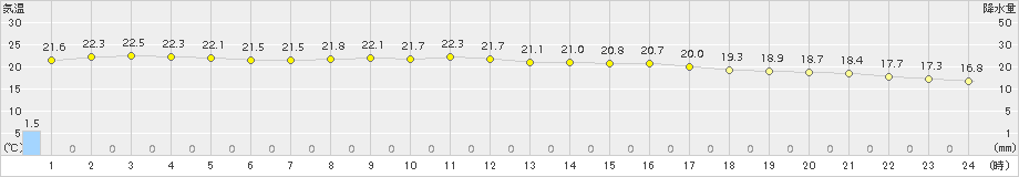 伊仙(>2018年11月22日)のアメダスグラフ