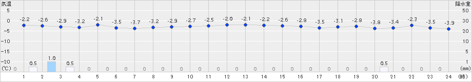 天塩(>2018年11月23日)のアメダスグラフ