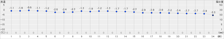 遠軽(>2018年11月23日)のアメダスグラフ