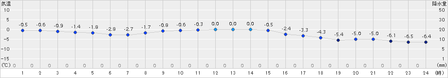 厚床(>2018年11月23日)のアメダスグラフ