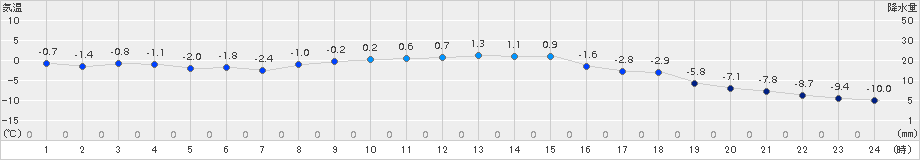 糠内(>2018年11月23日)のアメダスグラフ