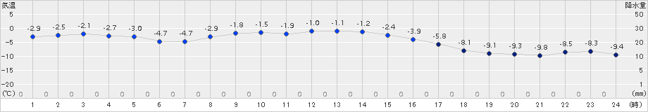 上札内(>2018年11月23日)のアメダスグラフ