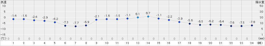 厚真(>2018年11月23日)のアメダスグラフ