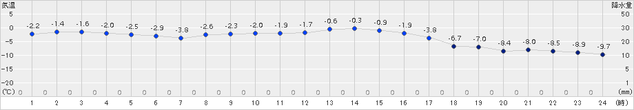 穂別(>2018年11月23日)のアメダスグラフ