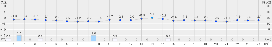 八雲(>2018年11月23日)のアメダスグラフ