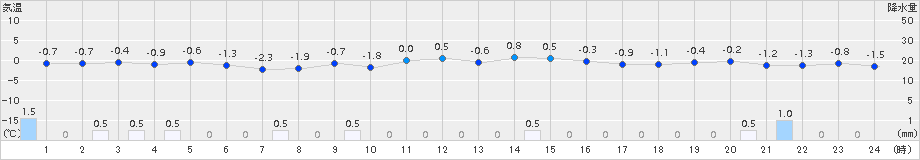 木古内(>2018年11月23日)のアメダスグラフ