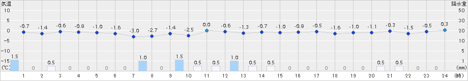 熊石(>2018年11月23日)のアメダスグラフ