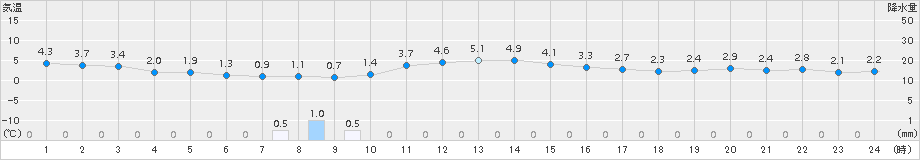 一関(>2018年11月23日)のアメダスグラフ