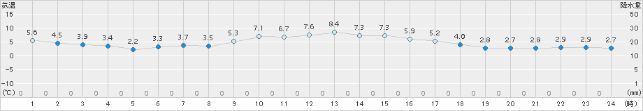 名取(>2018年11月23日)のアメダスグラフ