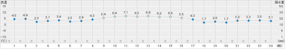 亘理(>2018年11月23日)のアメダスグラフ