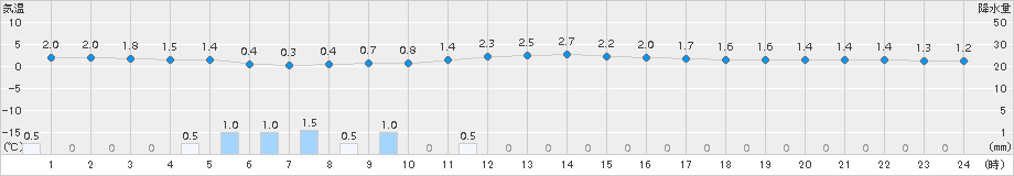 南郷(>2018年11月23日)のアメダスグラフ