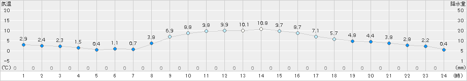 伊那(>2018年11月23日)のアメダスグラフ