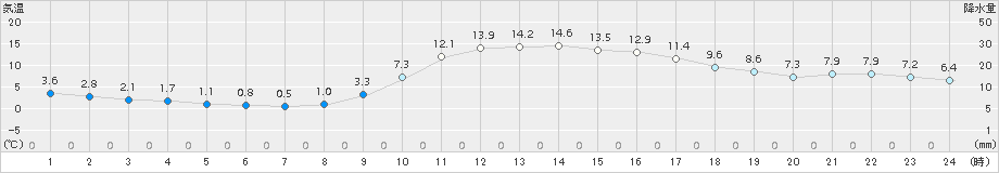 切石(>2018年11月23日)のアメダスグラフ