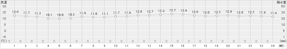 網代(>2018年11月23日)のアメダスグラフ