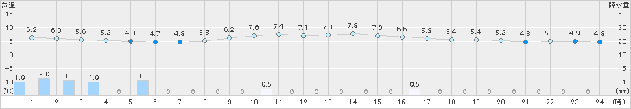 今庄(>2018年11月23日)のアメダスグラフ