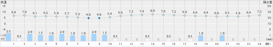 今津(>2018年11月23日)のアメダスグラフ