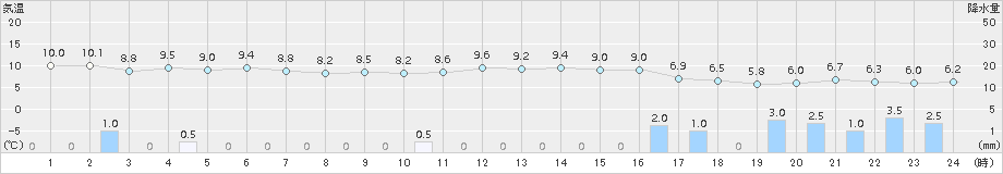 間人(>2018年11月23日)のアメダスグラフ