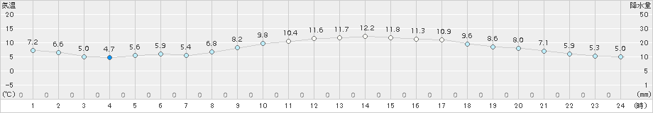 豊中(>2018年11月23日)のアメダスグラフ