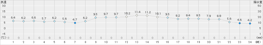 かつらぎ(>2018年11月23日)のアメダスグラフ