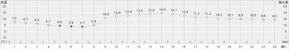 日和佐(>2018年11月23日)のアメダスグラフ