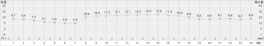 内海(>2018年11月23日)のアメダスグラフ