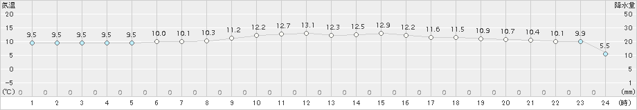 多度津(>2018年11月23日)のアメダスグラフ