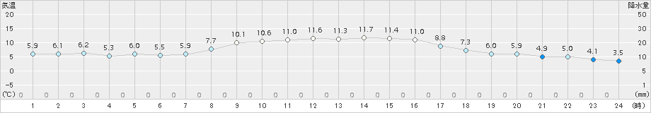 今治(>2018年11月23日)のアメダスグラフ