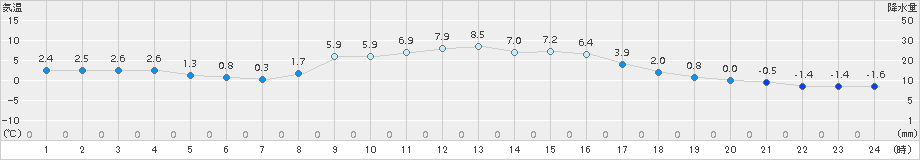 久万(>2018年11月23日)のアメダスグラフ