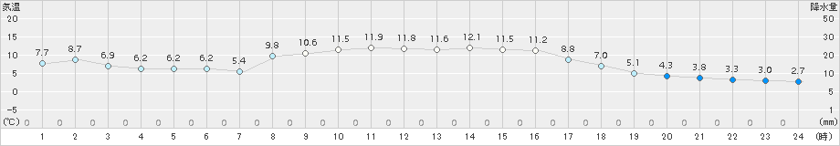 大洲(>2018年11月23日)のアメダスグラフ