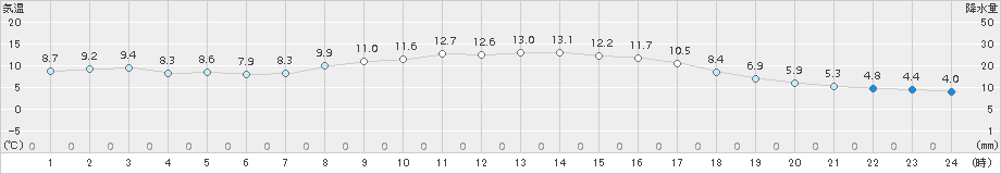 御荘(>2018年11月23日)のアメダスグラフ