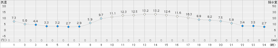 中村(>2018年11月23日)のアメダスグラフ