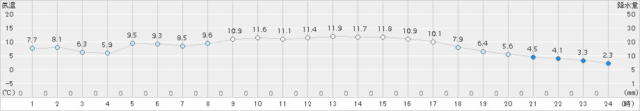 前原(>2018年11月23日)のアメダスグラフ