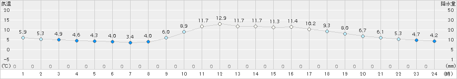 久留米(>2018年11月23日)のアメダスグラフ