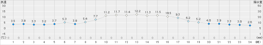 杵築(>2018年11月23日)のアメダスグラフ