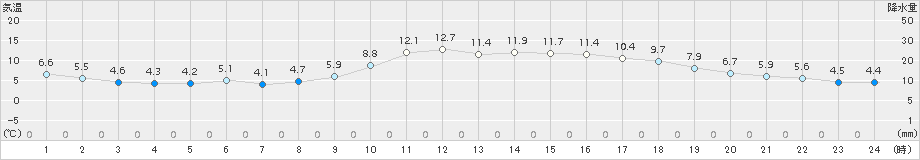 佐賀(>2018年11月23日)のアメダスグラフ