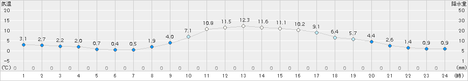 菊池(>2018年11月23日)のアメダスグラフ