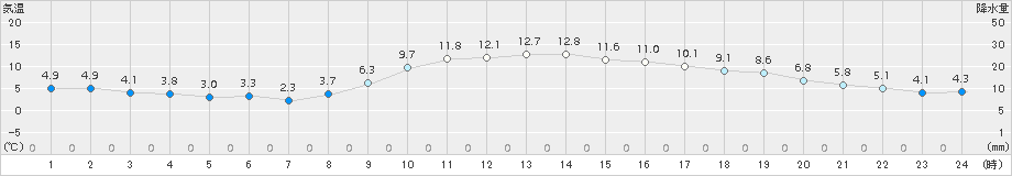 熊本(>2018年11月23日)のアメダスグラフ