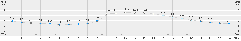 人吉(>2018年11月23日)のアメダスグラフ