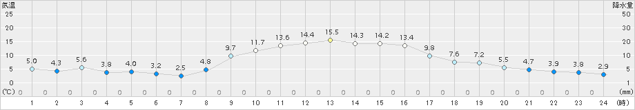 日向(>2018年11月23日)のアメダスグラフ