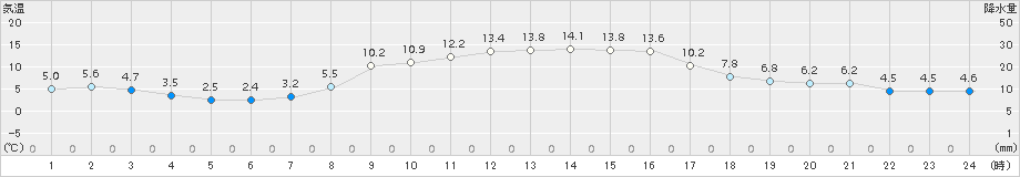 高鍋(>2018年11月23日)のアメダスグラフ