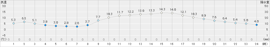 都城(>2018年11月23日)のアメダスグラフ