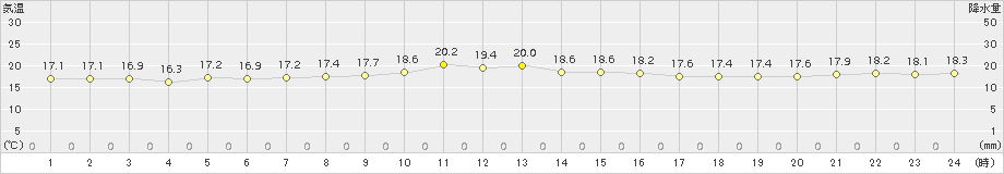 笠利(>2018年11月23日)のアメダスグラフ