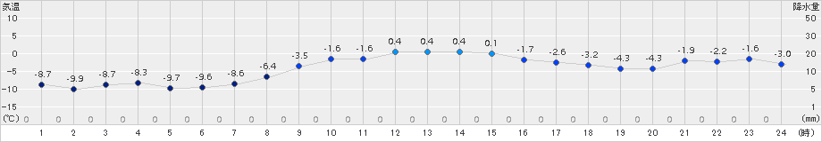 恵庭島松(>2018年11月24日)のアメダスグラフ